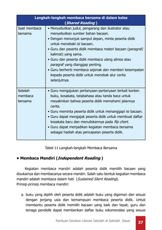 37Panduan Gerakan Literasi Sekolah di Sekolah Dasar
Langkah-langkah membaca bersama di dalam kelas
(Shared Reading )
Saat membaca
bersama
•	Menyebutkan judul, pengarang dan ilustrator atau
menyebutkan sumber bahan bacaan.
•	Dengan menunjuk sampul depan, minta peserta didik
untuk menebaki isi bacaan.
•	Guru dan peserta didik membaca materi bacaan (paragraf/
kalimat) yang sama.
•	Guru dan peserta didik membaca ulang alinea atau
paragraf yang dianggap penting.
•	Guru berhenti membaca sejenak dan memberi kesempatan
kepada peserta didik untuk menebak alur cerita
selanjutnya.
Setelah
membaca
bersama
•	Guru mengajukan pertanyaan-pertanyaan terkait konten
buku, kosakata, tatabahasa atau tanda baca untuk
meyakinkan bahwa peserta didik memahami jalannya
cerita.
•	Guru meminta peserta didik untuk menanggapi isi bacaan.
•	Guru dapat mengajak peserta didik untuk membuat daftar
kosakata baru dan menuliskannya pada flip chart.
•	Guru dapat menjadikan kegiatan membaca bersama
sebagai hadiah atas pencapaian peserta didik.
Tabel 11 Langkah-langkah Membaca Bersama
• Membaca Mandiri (Independent Reading )
Kegiatan membaca mandiri adalah peserta didik memilih bacaan yang
disukainya dan membacanya secara mandiri. Salah satu bentuk kegiatan membaca
mandiri adalah membaca dalam hati (Sustained Silent Reading).
Prinsip-prinsip membaca mandiri:
a.	buku yang dipilih oleh peserta didik adalah buku yang digemari dan sesuai
dengan jenjang usia dan kemampuan membaca peserta didik. Untuk
membantu peserta didik memilih bacaan yang baik dan tepat, guru dan
tenaga pendidik dapat memberikan daftar buku rekomendasi yang sesuai
 