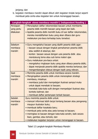 38 Panduan Gerakan Literasi Sekolah di Sekolah Dasar
jenjang; dan
b.	kegiatan membaca mandiri dapat diikuti oleh kegiatan tindak lanjut seperti
membuat peta cerita atau kegiatan lain untuk menanggapi bacaan.
Langkah-langkah siswa membaca mandiri ( Independent Reading )
Persiapan
yang perlu
dilakukan
•	Menyiapkan daftar rekomendasi bacaan untuk membantu
peserta didik memilih bacaan yang tepat dan baik.
•	Apabila peserta didik memilih buku di luar daftar rekomendasi,
mereka mendaftarkan buku yang akan dibaca dan guru
melakukan pra-baca terhadap buku tersebut.
Sebelum
membaca
mandiri
•	Guru mengetahui bacaan yang dipilih peserta didik agar:
–	bacaan sesuai dengan tingkat pemahaman peserta didik
atau sedikit di atasnya; dan
–	konten bacaan sesuai dengan usia peserta didik atau
mendukung tema atau sub tema materi ajar.
•	Guru melakukan pra-baca untuk:
-	mengetahui ringkasan buku yang akan dibaca peserta didik;
-	dapat menjawab peserta didik apabila mereka bertanya; dan
-	mengembangkan diskusi dengan topik yang relevan.
Saat
membaca
mandiri
•	Meminta peserta didik untuk membaca secara mandiri.
•	Mengingatkan peserta didik untuk menerapkan strategi
membaca, misalnya:
–	membaca judul dan mempelajari ilustrasi sampul muka
untuk dapat menebak isi bacaan;
–	menebak kata-kata sulit dengan mempelajari ilustrasi atau
konteks kalimat; dan
–	membuat daftar pertanyaan terkait bacaan.
Setelah
membaca
mandiri
Guru meminta peserta didik untuk:
•	mencari informasi lebih lanjut tentang bacaan atau pengarang
maupun ilustrator buku;
•	membuat daftar kosakata baru;
•	membuat peta cerita atau peta konsep isi bacaan;
•	meringkas isi bacaan dengan kata-kata sendiri, baik secara
lisan, gambar, atau tertulis; dan
•	melakukan kegiatan lanjutan untuk menanggapi isi bacaan.
Tabel 12 Langkah-langkah Membaca Mandiri
 