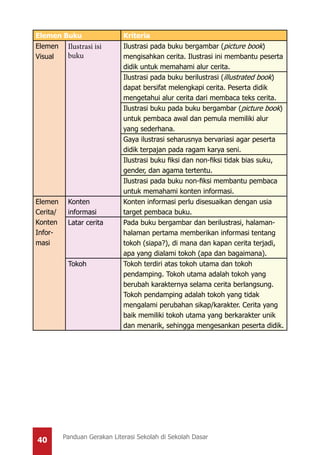 40 Panduan Gerakan Literasi Sekolah di Sekolah Dasar
Elemen Buku Kriteria
Elemen
Visual
Ilustrasi isi
buku
Ilustrasi pada buku bergambar (picture book)
mengisahkan cerita. Ilustrasi ini membantu peserta
didik untuk memahami alur cerita.
Ilustrasi pada buku berilustrasi (illustrated book)
dapat bersifat melengkapi cerita. Peserta didik
mengetahui alur cerita dari membaca teks cerita.
Ilustrasi buku pada buku bergambar (picture book)
untuk pembaca awal dan pemula memiliki alur
yang sederhana.
Gaya ilustrasi seharusnya bervariasi agar peserta
didik terpajan pada ragam karya seni.
Ilustrasi buku fiksi dan non-fiksi tidak bias suku,
gender, dan agama tertentu.
Ilustrasi pada buku non-fiksi membantu pembaca
untuk memahami konten informasi.
Elemen
Cerita/
Konten
Infor-
masi
Konten
informasi
Konten informasi perlu disesuaikan dengan usia
target pembaca buku.
Latar cerita Pada buku bergambar dan berilustrasi, halaman-
halaman pertama memberikan informasi tentang
tokoh (siapa?), di mana dan kapan cerita terjadi,
apa yang dialami tokoh (apa dan bagaimana).
Tokoh Tokoh terdiri atas tokoh utama dan tokoh
pendamping. Tokoh utama adalah tokoh yang
berubah karakternya selama cerita berlangsung.
Tokoh pendamping adalah tokoh yang tidak
mengalami perubahan sikap/karakter. Cerita yang
baik memiliki tokoh utama yang berkarakter unik
dan menarik, sehingga mengesankan peserta didik.
 