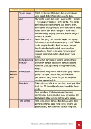 41Panduan Gerakan Literasi Sekolah di Sekolah Dasar
Elemen Buku Kriteria
Tujuan tokoh Tokoh cerita memiliki tujuan dan permasalahan
yang dapat diidentifikasi oleh peserta didik.
Alur Alur cerita terdiri dari awal – awal konflik – klimaks
– resolusi/penyelesaian – akhir cerita. Alur cerita
perlu sesuai dengan jenjang usia peserta didik.
Buku cerita untuk pembaca awal dan pemula dapat
hanya terdiri dari awal – tengah – akhir cerita.
Semakin tinggi jenjang pembaca, konflik menjadi
semakin kompleks.
Logika cerita Cerita fiksi yang baik memiliki logika cerita yang
baik dan menyampaikan pesan yang positif. Tokoh
cerita yang berkarakter kuat biasanya mampu
berpikir dan bertindak untuk menyelesaikan
masalahnya. Tokoh cerita yang menyelesaikan
masalah secara kebetulan adalah tokoh yang
lemah.
Sudut pandang
bertutur
Buku untuk pembaca di jenjang Sekolah Dasar
dituturkan dengan satu sudut pandang secara
konsisten (sudut pandang orang pertama atau
ketiga).
Elemen
Kebaha-
saan
Keterbacaan Buku cerita yang sesuai adalah buku yang memiliki
jumlah kata per kalimat dan jumlah kalimat
per halaman yang sesuai dengan kemampuan
membaca peserta didik.
Kosa kata Teks cerita memiliki kosa kata baru sebanyak tidak
lebih dari 30 % dari keseluruhan kosa kata dalam
cerita.
Kosa kata baru dijelaskan dengan bantuan
gambar atau ilustrasi (untuk buku bergambar dan
berilustrasi) atau konteks kalimat yang sesuai.
Tata bahasa Teks cerita ditulis dengan tata bahasa yang baik,
pemakaian tanda baca yang sesuai jenjang usia
peserta didik, dan koherensi kalimat yang baik.
 