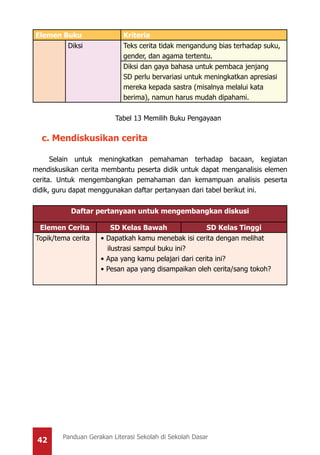 42 Panduan Gerakan Literasi Sekolah di Sekolah Dasar
Elemen Buku Kriteria
Diksi Teks cerita tidak mengandung bias terhadap suku,
gender, dan agama tertentu.
Diksi dan gaya bahasa untuk pembaca jenjang
SD perlu bervariasi untuk meningkatkan apresiasi
mereka kepada sastra (misalnya melalui kata
berima), namun harus mudah dipahami.
Tabel 13 Memilih Buku Pengayaan
c. Mendiskusikan cerita
Selain untuk meningkatkan pemahaman terhadap bacaan, kegiatan
mendiskusikan cerita membantu peserta didik untuk dapat menganalisis elemen
cerita. Untuk mengembangkan pemahaman dan kemampuan analisis peserta
didik, guru dapat menggunakan daftar pertanyaan dari tabel berikut ini.
Daftar pertanyaan untuk mengembangkan diskusi
Elemen Cerita SD Kelas Bawah SD Kelas Tinggi
Topik/tema cerita •	Dapatkah kamu menebak isi cerita dengan melihat
ilustrasi sampul buku ini?
•	Apa yang kamu pelajari dari cerita ini?
•	Pesan apa yang disampaikan oleh cerita/sang tokoh?
 