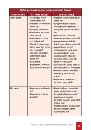 43Panduan Gerakan Literasi Sekolah di Sekolah Dasar
Daftar pertanyaan untuk mengembangkan diskusi
Elemen Cerita SD Kelas Bawah SD Kelas Tinggi
Tokoh cerita •	Ada berapa tokoh
dalam cerita ini?
•	Siapakah tokoh utama
cerita ini?
•	Apa yang dialaminya?
•	Bagaimana perasaan
sang tokoh?
•	Apakah kamu pernah
mengalaminya?
•	Siapakah tokoh yang
kamu sukai dari cerita
ini? Mengapa?
•	Temukan perbedaan
antar tokoh dalam
cerita ini?
•	Bagaimana
perasaanmu terhadap
sang tokoh? Mengapa?
•	Siapakah tokoh utama dalam
cerita ini?
•	Apa permasalahan yang
dihadapinya? Bagaimana ia
mengatasi permasalahannya
itu?
•	Apakah kamu menyukai
tindakannya dalam cerita ini?
•	Apa perbedaan sifat dari
tokoh-tokoh dalam cerita ini?
•	Apakah kamu pernah
melakukan hal yang sama
dengan tindakan yang
dilakukan oleh tokoh ini?
•	Apa yang kamu sukai dari
tokoh A? Mengapa?
•	Apakah kamu setuju dengan
tindakan tokoh A? Mengapa?
•	Pernahkah kamu menemui
seseorang seperti sang
tokoh?
•	Bagaimana kesan kamu
terhadap sang tokoh?
Alur cerita •	Bagaimana awal cerita
ini?
•	Bagaimana cerita ini
berakhir?
•	Dapatkah kamu memetakan
cerita ini dalam alur awal-
tengah/konflik-akhir cerita?
•	Apakah penyelesaian
terhadap masalah sang tokoh
masuk akal?
•	Dapatkah kamu memisahkan
fakta dari kejadian fiktif
dalam cerita ini?
 