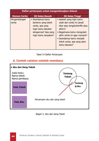 44 Panduan Gerakan Literasi Sekolah di Sekolah Dasar
Daftar pertanyaan untuk mengembangkan diskusi
Elemen Cerita SD Kelas Bawah SD Kelas Tinggi
Pengembangan
cerita
•	Seandainya kamu
bertemu sang tokoh
cerita, apa yang
ingin kamu lakukan
dengannya? Apa yang
ingin kamu tanyakan?
•	Apakah yang ingin kamu
ubah dari cerita ini (awal/
latar atau tengah/konflik atau
akhir)?
•	Bagaimana kamu mengubah
akhir cerita ini agar menarik?
•	Seandainya kamu menjadi
tokoh cerita, apa yang akan
kamu lakukan?
Tabel 14 Daftar Pertanyaan
d. Contoh catatan setelah membaca
• Aku dan Sang Tokoh
Judul buku:
Nama tokoh:
Nama pembaca:
	
Bagan 2. Aku dan Sang Tokoh
Foto Tokoh
Tentang
Tokoh
Foto Aku
Tentang
Q Aku
Persamaan aku dan sang tokoh
 