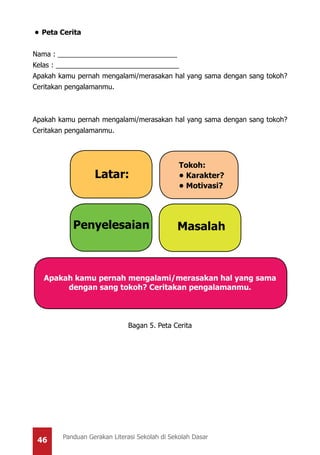 46 Panduan Gerakan Literasi Sekolah di Sekolah Dasar
•	Peta Cerita
Nama : _______________________________
Kelas : ________________________________
Apakah kamu pernah mengalami/merasakan hal yang sama dengan sang tokoh?
Ceritakan pengalamanmu.
Apakah kamu pernah mengalami/merasakan hal yang sama dengan sang tokoh?
Ceritakan pengalamanmu.
Apakah kamu pernah mengalami/merasakan hal yang sama
dengan sang tokoh? Ceritakan pengalamanmu.
	
Bagan 5. Peta Cerita
Latar:
Penyelesaian Masalah
Tokoh:
• Karakter?
• Motivasi?
 