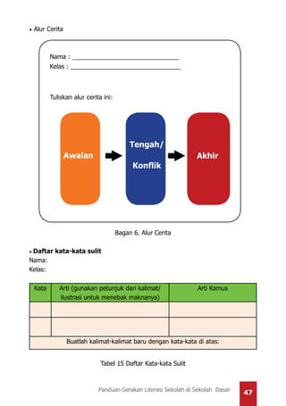 47Panduan Gerakan Literasi Sekolah di Sekolah Dasar
• Alur Cerita
	
	 Nama : _______________________________
	 Kelas : ________________________________
	 Tuliskan alur cerita ini:
Bagan 6. Alur Cerita
• Daftar kata-kata sulit
Nama:
Kelas:
Kata Arti (gunakan petunjuk dari kalimat/
ilustrasi untuk menebak maknanya)
Arti Kamus
Buatlah kalimat-kalimat baru dengan kata-kata di atas:
Tabel 15 Daftar Kata-kata Sulit
Awalan Akhir
Tengah/
Konflik
 
