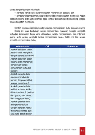 51Panduan Gerakan Literasi Sekolah di Sekolah Dasar
tahap pengembangan ini adalah:
•	 portfolio karya siswa dalam kegiatan menanggapi bacaan; dan
•	 lembar pengamatan tenaga pendidik pada setiap kegiatan membaca. Aspek
capaian peserta didik yang diamati pada lembar pengamatan bergantung kepada
tujuan kegiatan membaca.
Contoh ceklis pengamatan pada kegiatan membacakan buku dengan nyaring
Ceklis ini juga bertujuan untuk memberikan masukan kepada pendidik
terhadap kesesuaian buku yang dibacakan, waktu membacakan, dan intonasi,
suara, serta gestur pendidik ketika membacakan buku. Ceklis ini diisi seusai
pendidik membacakan buku.
Kemampuan Cek Komentar
Apakah sebagian besar
peserta didik menyimak
dengan tenang dan baik?
Apakah sebagian besar
peserta didik menjawab
pertanyaan terkait
pemahaman terhadap
bacaan?
Apakah peserta didik
mampu menebak isi
bacaan dengan melihat
sampul muka buku?
Apakah peserta didik
terlihat antusias ketika
dibacakan buku? (terlihat
dari gestur, raut muka,
dan tanggapan lisan).
Apakah peserta didik
mengikuti gerakan
tangan pendidik ketika
menunjuk ilustrasi dan
kata-kata dalam buku?
 
