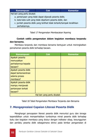 52 Panduan Gerakan Literasi Sekolah di Sekolah Dasar
Kemampuan Cek Komentar
Hal lain yang perlu dicatat:
a. pertanyaan yang tidak dapat dijawab peserta didik;
b. kata-kata sulit yang tidak dipahami peserta didik; dan
c. jumlah peserta didik yang terlihat tidak tertarik/tampak teralihkan
perhatiannya.
Tabel 17 Pengamatan Membacakan Nyaring
	 Contoh ceklis pengamatan dalam kegiatan membaca terpandu
dan bersama.
Membaca terpandu dan membaca bersama bertujuan untuk meningkatkan
pemahaman peserta didik terhadap bacaan.
Kemampuan Cek Komentar
Apakah peserta
memusatkan
perhatiannya kepada
bacaan?
Apakah peserta didik
dapat berkonsentrasi
selama proses
membaca?
Apakah peserta didik
mampu menjawab
pertanyaan terkait
bacaan?
Hal lain yang perlu dicatat:
Tabel 18 Tabel Pengamatan Membaca Terpandu dan Bersama
7. Mengapresiasi Capaian Literasi Peserta Didik
Menghargai pencapaian literasi peserta didik menuntut guru dan tenaga
kependidikan untuk memperhatikan tumbuhnya minat peserta didik terhadap
buku dan kegiatan membaca yang diukur dengan indikator sikap, kesungguhan
dan perilaku peserta didik sebagaimana dirinci pada lembar pengamatan di
 