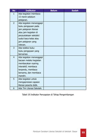 55Panduan Gerakan Literasi Sekolah di Sekolah Dasar
No Indikator Belum Sudah
1 Ada kegiatan membaca
15 menit sebelum
pelajaran.
2 Ada kegiatan menanggapi
buku pengayaan pada
jam pelajaran literasi
atau jam kegiatan di
perpustakaan sekolah/
sudut baca kelas atau
jam pelajaran yang
relevan.
3 Ada koleksi buku-
buku pengayaan yang
bervariasi.
4 Ada kegiatan menanggapi
bacaan melalui kegiatan
membacakan nyaring
interaktif, membaca
terpandu, membaca
bersama, dan membaca
mandiri.
5 Ada kegiatan untuk
mengapresiasi capaian
literasi peserta didik.
6 Ada Tim Literasi Sekolah.
Tabel 19 Indikator Pencapaian di Tahap Pengembangan
 