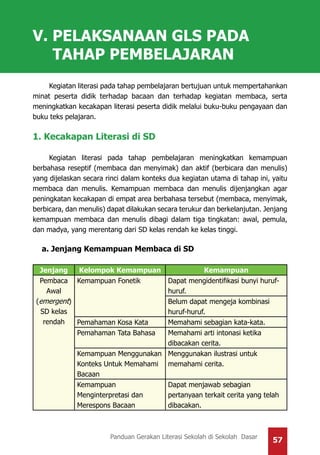 57Panduan Gerakan Literasi Sekolah di Sekolah Dasar
V. PELAKSANAAN GLS PADA
TAHAP PEMBELAJARAN
Kegiatan literasi pada tahap pembelajaran bertujuan untuk mempertahankan
minat peserta didik terhadap bacaan dan terhadap kegiatan membaca, serta
meningkatkan kecakapan literasi peserta didik melalui buku-buku pengayaan dan
buku teks pelajaran.
1. Kecakapan Literasi di SD
Kegiatan literasi pada tahap pembelajaran meningkatkan kemampuan
berbahasa reseptif (membaca dan menyimak) dan aktif (berbicara dan menulis)
yang dijelaskan secara rinci dalam konteks dua kegiatan utama di tahap ini, yaitu
membaca dan menulis. Kemampuan membaca dan menulis dijenjangkan agar
peningkatan kecakapan di empat area berbahasa tersebut (membaca, menyimak,
berbicara, dan menulis) dapat dilakukan secara terukur dan berkelanjutan. Jenjang
kemampuan membaca dan menulis dibagi dalam tiga tingkatan: awal, pemula,
dan madya, yang merentang dari SD kelas rendah ke kelas tinggi.
a. Jenjang Kemampuan Membaca di SD
Jenjang Kelompok Kemampuan Kemampuan
Pembaca
Awal
(emergent)
SD kelas
rendah
Kemampuan Fonetik Dapat mengidentifikasi bunyi huruf-
huruf.
Belum dapat mengeja kombinasi
huruf-huruf.
Pemahaman Kosa Kata Memahami sebagian kata-kata.
Pemahaman Tata Bahasa Memahami arti intonasi ketika
dibacakan cerita.
Kemampuan Menggunakan
Konteks Untuk Memahami
Bacaan
Menggunakan ilustrasi untuk
memahami cerita.
Kemampuan
Menginterpretasi dan
Merespons Bacaan
Dapat menjawab sebagian
pertanyaan terkait cerita yang telah
dibacakan.
 
