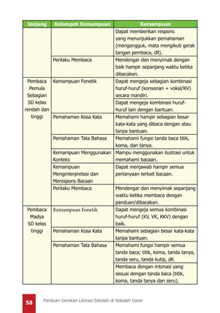 58 Panduan Gerakan Literasi Sekolah di Sekolah Dasar
Jenjang Kelompok Kemampuan Kemampuan
Dapat memberikan respons
yang menunjukkan pemahaman
(mengangguk, mata mengikuti gerak
tangan pembaca, dll).
Perilaku Membaca Mendengar dan menyimak dengan
baik hampir sepanjang waktu ketika
dibacakan.
Pembaca
Pemula
Sebagian
SD kelas
rendah dan
tinggi
Kemampuan Fonetik Dapat mengeja sebagian kombinasi
huruf-huruf (konsonan + vokal/KV)
secara mandiri.
Dapat mengeja kombinasi huruf-
huruf lain dengan bantuan.
Pemahaman Kosa Kata Memahami hampir sebagian besar
kata-kata yang dibaca dengan atau
tanpa bantuan.
Pemahaman Tata Bahasa Memahami fungsi tanda baca titik,
koma, dan tanya.
Kemampuan Menggunakan
Konteks
Mampu menggunakan ilustrasi untuk
memahami bacaan.
Kemampuan
Menginterpretasi dan
Merespons Bacaan
Dapat menjawab hampir semua
pertanyaan terkait bacaan.
Perilaku Membaca Mendengar dan menyimak sepanjang
waktu ketika membaca dengan
panduan/dibacakan.
Pembaca
Madya
SD kelas
tinggi
Kemampuan Fonetik Dapat mengeja semua kombinasi
huruf-huruf (KV, VK, KKV) dengan
baik.
Pemahaman Kosa Kata Memahami sebagian besar kata-kata
tanpa bantuan.
Pemahaman Tata Bahasa Memahami fungsi hampir semua
tanda baca; titik, koma, tanda tanya,
tanda seru, tanda kutip, dll.
Membaca dengan intonasi yang
sesuai dengan tanda baca (titik,
koma, tanda tanya dan seru).
 
