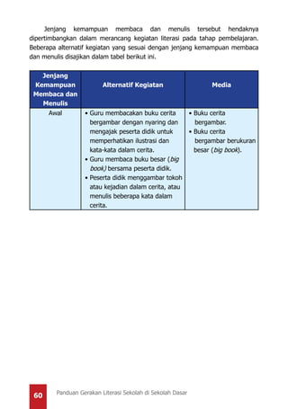 60 Panduan Gerakan Literasi Sekolah di Sekolah Dasar
Jenjang kemampuan membaca dan menulis tersebut hendaknya
dipertimbangkan dalam merancang kegiatan literasi pada tahap pembelajaran.
Beberapa alternatif kegiatan yang sesuai dengan jenjang kemampuan membaca
dan menulis disajikan dalam tabel berikut ini.
Jenjang
Kemampuan
Membaca dan
Menulis
Alternatif Kegiatan Media
Awal •	Guru membacakan buku cerita
bergambar dengan nyaring dan
mengajak peserta didik untuk
memperhatikan ilustrasi dan
kata-kata dalam cerita.
•	Guru membaca buku besar (big
book) bersama peserta didik.
•	Peserta didik menggambar tokoh
atau kejadian dalam cerita, atau
menulis beberapa kata dalam
cerita.
•	Buku cerita
bergambar.
•	Buku cerita
bergambar berukuran
besar (big book).
 