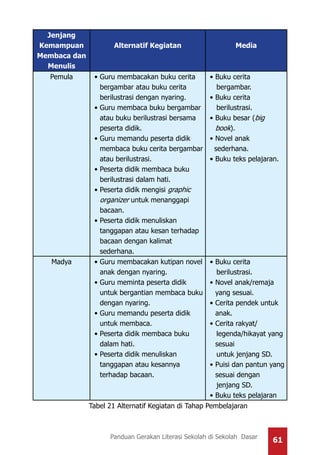 61Panduan Gerakan Literasi Sekolah di Sekolah Dasar
Jenjang
Kemampuan
Membaca dan
Menulis
Alternatif Kegiatan Media
Pemula •	Guru membacakan buku cerita
bergambar atau buku cerita
berilustrasi dengan nyaring.
•	Guru membaca buku bergambar
atau buku berilustrasi bersama
peserta didik.
•	Guru memandu peserta didik
membaca buku cerita bergambar
atau berilustrasi.
•	Peserta didik membaca buku
berilustrasi dalam hati.
•	Peserta didik mengisi graphic
organizer untuk menanggapi
bacaan.
•	Peserta didik menuliskan
tanggapan atau kesan terhadap
bacaan dengan kalimat
sederhana.
•	Buku cerita
bergambar.
•	Buku cerita
berilustrasi.
•	Buku besar (big
book).
•	Novel anak
sederhana.
•	Buku teks pelajaran.
Madya •	Guru membacakan kutipan novel
anak dengan nyaring.
•	Guru meminta peserta didik
untuk bergantian membaca buku
dengan nyaring.
•	Guru memandu peserta didik
untuk membaca.
•	Peserta didik membaca buku
dalam hati.
•	Peserta didik menuliskan
tanggapan atau kesannya
terhadap bacaan.
•	Buku cerita
berilustrasi.
•	Novel anak/remaja
yang sesuai.
•	Cerita pendek untuk
anak.
•	Cerita rakyat/
legenda/hikayat yang
sesuai
untuk jenjang SD.
•	Puisi dan pantun yang
sesuai dengan
jenjang SD.
•	Buku teks pelajaran
Tabel 21 Alternatif Kegiatan di Tahap Pembelajaran
 