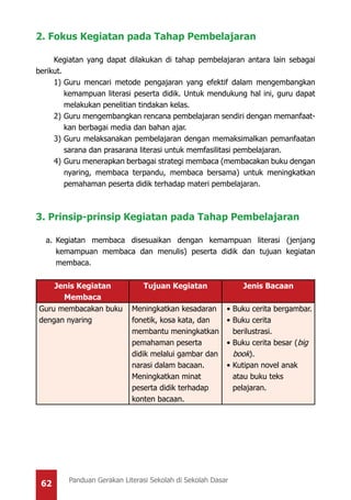 62 Panduan Gerakan Literasi Sekolah di Sekolah Dasar
2. Fokus Kegiatan pada Tahap Pembelajaran
Kegiatan yang dapat dilakukan di tahap pembelajaran antara lain sebagai
berikut.
1)	Guru mencari metode pengajaran yang efektif dalam mengembangkan
kemampuan literasi peserta didik. Untuk mendukung hal ini, guru dapat
melakukan penelitian tindakan kelas.
2)	Guru mengembangkan rencana pembelajaran sendiri dengan memanfaat-
kan berbagai media dan bahan ajar.
3)	Guru melaksanakan pembelajaran dengan memaksimalkan pemanfaatan
sarana dan prasarana literasi untuk memfasilitasi pembelajaran.
4)	Guru menerapkan berbagai strategi membaca (membacakan buku dengan
nyaring, membaca terpandu, membaca bersama) untuk meningkatkan
pemahaman peserta didik terhadap materi pembelajaran.
3. Prinsip-prinsip Kegiatan pada Tahap Pembelajaran
a.	Kegiatan membaca disesuaikan dengan kemampuan literasi (jenjang
kemampuan membaca dan menulis) peserta didik dan tujuan kegiatan
membaca.
Jenis Kegiatan
Membaca
Tujuan Kegiatan Jenis Bacaan
Guru membacakan buku
dengan nyaring
Meningkatkan kesadaran
fonetik, kosa kata, dan
membantu meningkatkan
pemahaman peserta
didik melalui gambar dan
narasi dalam bacaan.
Meningkatkan minat
peserta didik terhadap
konten bacaan.
•	Buku cerita bergambar.
•	Buku cerita
berilustrasi.
•	Buku cerita besar (big
book).
•	Kutipan novel anak
atau buku teks
pelajaran.
 