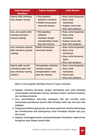 63Panduan Gerakan Literasi Sekolah di Sekolah Dasar
Jenis Kegiatan
Membaca
Tujuan Kegiatan Jenis Bacaan
Peserta didik membaca
buku dengan nyaring
•	Meningkatkan
kefasihan membaca.
•	Melatih kemampuan
menyimak bacaan.
•	Buku cerita bergambar.
•	Buku cerita
berilustrasi.
•	Kutipan novel anak.
•	Buku teks pelajaran.
Guru dan peserta didik
membaca bersama
(shared reading)
•	Meningkatkan
kefasihan
membaca dengan
memperhatikan tanda
baca dan intonasi.
•	Buku cerita bergambar.
•	Buku cerita
berilustrasi.
•	Kutipan novel anak.
•	Buku teks pelajaran.
Guru memandu peserta
didik membaca (guided
reading)
Melatih kemampuan
menyimak bacaan.
•	Buku cerita bergambar.
•	Buku cerita
berilustrasi.
•	Buku cerita berukuran
besar.
•	Buku teks pelajaran.
Peserta didik mandiri
(membaca dalam hati
atau membaca nyaring
mandiri)
Meningkatkan kefasihan
membaca dengan
memperhatikan tanda
baca dan intonasi.
•	Buku cerita bergambar.
•	Buku cerita
berilustrasi.
•	Novel anak.
•	Buku teks pelajaran.
Tabel 22 Jenis Kegiatan Membaca Menurut Tujuan membaca
b.	Kegiatan membaca bervariasi, dengan memberikan porsi yang seimbang
untuk kegiatan membacakan nyaring, membaca mandiri, membaca terpandu,
dan membaca bersama.
c.	 Guru memanfaatkan buku-buku pengayaan fiksi dan non-fiksi untuk
memperkaya pemahaman peserta didik terhadap materi ajar dan buku teks
pelajaran.
d.	 Pengajaran berfokus pada proses, dan bukan pada hasil. Peserta didik berbagi
dan mendiskusikan draf pekerjaannya untuk mendapat masukan dari guru
dan teman.
e.	 Kegiatan menanggapi bacaan mempertimbangkan kecerdasan majemuk dan
keragaman gaya belajar peserta didik.
 