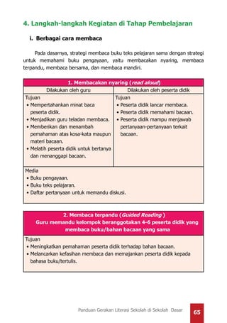 65Panduan Gerakan Literasi Sekolah di Sekolah Dasar
4. Langkah-langkah Kegiatan di Tahap Pembelajaran
i.	 Berbagai cara membaca
Pada dasarnya, strategi membaca buku teks pelajaran sama dengan strategi
untuk memahami buku pengayaan, yaitu membacakan nyaring, membaca
terpandu, membaca bersama, dan membaca mandiri.
1. Membacakan nyaring (read aloud)
Dilakukan oleh guru Dilakukan oleh peserta didik
Tujuan
•	Mempertahankan minat baca
peserta didik.
•	Menjadikan guru teladan membaca.
•	Memberikan dan menambah
pemahaman atas kosa-kata maupun
materi bacaan.
•	Melatih peserta didik untuk bertanya
dan menanggapi bacaan.
Tujuan
•	Peserta didik lancar membaca.
•	Peserta didik memahami bacaan.
•	Peserta didik mampu menjawab
pertanyaan-pertanyaan terkait
bacaan.
Media
•	Buku pengayaan.
•	Buku teks pelajaran.
•	Daftar pertanyaan untuk memandu diskusi.
2. Membaca terpandu (Guided Reading )
Guru memandu kelompok beranggotakan 4-6 peserta didik yang
membaca buku/bahan bacaan yang sama
Tujuan
•	Meningkatkan pemahaman peserta didik terhadap bahan bacaan.
•	Melancarkan kefasihan membaca dan memajankan peserta didik kepada
bahasa buku/tertulis.
 