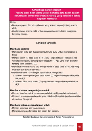 67Panduan Gerakan Literasi Sekolah di Sekolah Dasar
4. Membaca mandiri intensif
Peserta didik diberi waktu untuk membaca satu bahan bacaan
berulangkali sambil menerapkan strategi yang berbeda di setiap
kegiatan membaca.
Media
•	Buku pengayaan dan teks pelajaran yang sesuai dengan jenjang peserta
didik.
•	Catatan/jurnal peserta didik untuk menggambar/menuliskan tanggapan
terhadap bacaan.
Langkah-langkah
Membaca pertama
•	Mempelajari judul dan ilustrasi sampul muka buku untuk memprediksi isi
buku.
•	Mengisi kolom T-I pada tabel T-I-P (Tahu - Ingin Pelajari – Pelajari): Apa
yang telah diketahui tentang topik tersebut? (T) Apa yang ingin diketahui
tentang topik tersebut? (I).
•	Membaca konten bacaan, lalu mengisi kolom P pada tabel T-I-P: Apa yang
dipelajari dari bacaan tersebut?
•	Memeriksa tabel T-I-P dengan tujuan untuk mengetahui:
o	 Apakah semua pertanyaan pada kolom (I) terjawab dengan fakta pada
kolom (P)?
o	 Adakah fakta pada kolom (T) yang berbeda dengan fakta pada kolom
(P)?
Membaca kedua, dengan tujuan untuk
•	Mencari jawaban untuk pertanyaan pada kolom (I) yang belum terjawab.
•	Memberi keterangan pada pertanyaan di kolom (I) apabila jawabannya tidak
ditemukan. Mengapa?
Membaca ketiga, dengan tujuan untuk
•	Mencari informasi lain yang menarik.
•	Merangkum kesan terhadap dan pesan dari bacaan.
Tabel 23 Berbagai Cara membaca di Tahap Pembelajaran
 