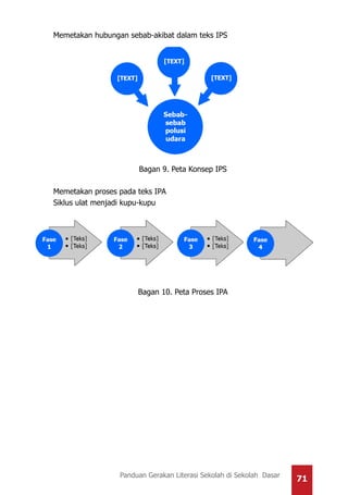 71Panduan Gerakan Literasi Sekolah di Sekolah Dasar
Memetakan hubungan sebab-akibat dalam teks IPS
Bagan 9. Peta Konsep IPS
Memetakan proses pada teks IPA
Siklus ulat menjadi kupu-kupu
Bagan 10. Peta Proses IPA
 