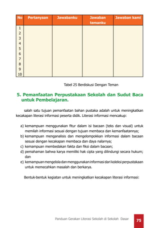 75Panduan Gerakan Literasi Sekolah di Sekolah Dasar
No Pertanyaan Jawabanku Jawaban
temanku
Jawaban kami
1
2
3
4
5
6
7
8
9
10
		 Tabel 25 Berdiskusi Dengan Teman
5. Pemanfaatan Perpustakaan Sekolah dan Sudut Baca
untuk Pembelajaran.
salah satu tujuan pemanfaatan bahan pustaka adalah untuk meningkatkan
kecakapan literasi informasi peserta didik. Literasi informasi mencakup:
a) 	kemampuan menggunakan fitur dalam isi bacaan (teks dan visual) untuk
memilah informasi sesuai dengan tujuan membaca dan kemanfaatannya;
b) 	kemampuan menganalisis dan mengelompokkan informasi dalam bacaan
sesuai dengan kecakapan membaca dan daya nalarnya;
c) 	kemampuan membedakan fakta dan fiksi dalam bacaan;
d) 	pemahaman bahwa karya memiliki hak cipta yang dilindungi secara hukum;
dan
e) 	kemampuanmengeloladanmenggunakaninformasidarikoleksiperpustakaan
untuk memecahkan masalah dan berkarya.
Bentuk-bentuk kegiatan untuk meningkatkan kecakapan literasi informasi:
 