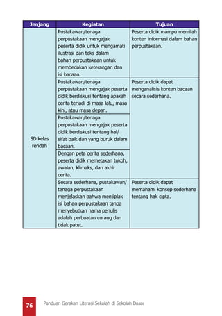 76 Panduan Gerakan Literasi Sekolah di Sekolah Dasar
Jenjang Kegiatan Tujuan
SD kelas
rendah
Pustakawan/tenaga
perpustakaan mengajak
peserta didik untuk mengamati
ilustrasi dan teks dalam
bahan perpustakaan untuk
membedakan keterangan dan
isi bacaan.
Peserta didik mampu memilah
konten informasi dalam bahan
perpustakaan.
Pustakawan/tenaga
perpustakaan mengajak peserta
didik berdiskusi tentang apakah
cerita terjadi di masa lalu, masa
kini, atau masa depan.
Peserta didik dapat
menganalisis konten bacaan
secara sederhana.
Pustakawan/tenaga
perpustakaan mengajak peserta
didik berdiskusi tentang hal/
sifat baik dan yang buruk dalam
bacaan.
Dengan peta cerita sederhana,
peserta didik memetakan tokoh,
awalan, klimaks, dan akhir
cerita.
Secara sederhana, pustakawan/
tenaga perpustakaan
menjelaskan bahwa menjiplak
isi bahan perpustakaan tanpa
menyebutkan nama penulis
adalah perbuatan curang dan
tidak patut.
Peserta didik dapat
memahami konsep sederhana
tentang hak cipta.
 