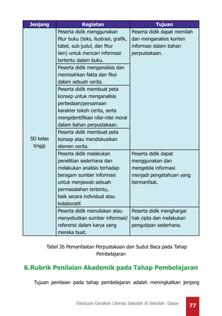 77Panduan Gerakan Literasi Sekolah di Sekolah Dasar
Jenjang Kegiatan Tujuan
SD kelas
tinggi
Peserta didik menggunakan
fitur buku (teks, ilustrasi, grafik,
tabel, sub-judul, dan fitur
lain) untuk mencari informasi
tertentu dalam buku.
Peserta didik dapat memilah
dan menganalisis konten
informasi dalam bahan
perpustakaan.
Peserta didik menganalisis dan
memisahkan fakta dan fiksi
dalam sebuah cerita.
Peserta didik membuat peta
konsep untuk menganalisis
perbedaan/persamaan
karakter tokoh cerita, serta
mengidentifikasi nilai-nilai moral
dalam bahan perpustakaan.
Peserta didik membuat peta
konsep atau mendiskusikan
elemen cerita.
Peserta didik melakukan
penelitian sederhana dan
melakukan analisis terhadap
beragam sumber informasi
untuk menjawab sebuah
permasalahan tertentu,
baik secara individual atau
kolaboratif.
Peserta didik dapat
menggunakan dan
mengelola informasi
menjadi pengetahuan yang
bermanfaat.
Peserta didik menuliskan atau
menyebutkan sumber informasi/
referensi dalam karya yang
mereka buat.
Peserta didik menghargai
hak cipta dan melakukan
pengutipan sederhana.
Tabel 26 Pemanfaatan Perpustakaan dan Sudut Baca pada Tahap
Pembelajaran
6.	Rubrik Penilaian Akademik pada Tahap Pembelajaran
Tujuan penilaian pada tahap pembelajaran adalah meningkatkan jenjang
 