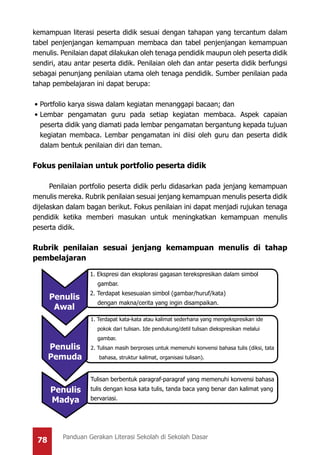 78 Panduan Gerakan Literasi Sekolah di Sekolah Dasar
kemampuan literasi peserta didik sesuai dengan tahapan yang tercantum dalam
tabel penjenjangan kemampuan membaca dan tabel penjenjangan kemampuan
menulis. Penilaian dapat dilakukan oleh tenaga pendidik maupun oleh peserta didik
sendiri, atau antar peserta didik. Penilaian oleh dan antar peserta didik berfungsi
sebagai penunjang penilaian utama oleh tenaga pendidik. Sumber penilaian pada
tahap pembelajaran ini dapat berupa:
•	Portfolio karya siswa dalam kegiatan menanggapi bacaan; dan
•	Lembar pengamatan guru pada setiap kegiatan membaca. Aspek capaian
peserta didik yang diamati pada lembar pengamatan bergantung kepada tujuan
kegiatan membaca. Lembar pengamatan ini diisi oleh guru dan peserta didik
dalam bentuk penilaian diri dan teman.
Fokus penilaian untuk portfolio peserta didik
Penilaian portfolio peserta didik perlu didasarkan pada jenjang kemampuan
menulis mereka. Rubrik penilaian sesuai jenjang kemampuan menulis peserta didik
dijelaskan dalam bagan berikut. Fokus penilaian ini dapat menjadi rujukan tenaga
pendidik ketika memberi masukan untuk meningkatkan kemampuan menulis
peserta didik.
Rubrik penilaian sesuai jenjang kemampuan menulis di tahap
pembelajaran
Penulis
Awal
Penulis
Madya
Penulis
Pemuda
1. Ekspresi dan eksplorasi gagasan terekspresikan dalam simbol
gambar.
2. Terdapat kesesuaian simbol (gambar/huruf/kata)
dengan makna/cerita yang ingin disampaikan.
Tulisan berbentuk paragraf-paragraf yang memenuhi konvensi bahasa
tulis dengan kosa kata tulis, tanda baca yang benar dan kalimat yang
bervariasi.
1. Terdapat kata-kata atau kalimat sederhana yang mengekspresikan ide
pokok dari tulisan. Ide pendukung/detil tulisan diekspresikan melalui
gambar.
2. Tulisan masih berproses untuk memenuhi konvensi bahasa tulis (diksi, tata
bahasa, struktur kalimat, organisasi tulisan).
 