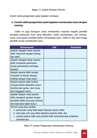 79Panduan Gerakan Literasi Sekolah di Sekolah Dasar
Bagan 11. Rubrik Penilaian Menulis
Contoh ceklis pengamatan pada kegiatan membaca
a.	 Contoh ceklis pengamatan pada kegiatan membacakan buku dengan
nyaring.
Ceklis ini juga bertujuan untuk memberikan masukan kepada pendidik
terhadap kesesuaian buku yang dibacakan, waktu membacakan, dan intonasi,
suara, serta gestur pendidik ketika membacakan buku. Ceklis ini diisi oleh tenaga
pendidik seusai membacakan buku.
Kemampuan Cek Komentar
Apakah sebagian besar peserta
didik menyimak dengan tenang
dan baik?
Apakah sebagian besar peserta
didik menjawab pertanyaan
terkait pemahaman terhadap
bacaan?
Apakah peserta didik mampu
menebak isi bacaan dengan
melihat sampul muka buku?
Apakah peserta didik terlihat
antusias ketika dibacakan buku?
(terlihat dari gestur, raut muka,
dan tanggapan lisan).
Apakah tatapan mata peserta
didik mengikuti gerakan tangan
pendidik ketika menunjuk ilustrasi
dan kata-kata dalam buku?
Hal lain yang perlu dicatat:
a.	pertanyaan yang tidak dapat dijawab peserta didik;
b.	kata-kata sulit yang tidak dipahami peserta didik; dan
c.	 jumlah peserta didik yang terlihat tidak tertarik/tampak teralihkan
perhatiannya.
Tabel 27 Lembar Pengamatan Membacakan Nyaring
 