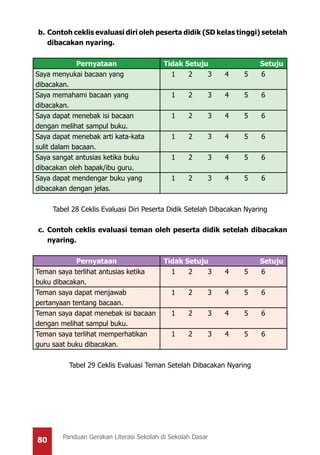 80 Panduan Gerakan Literasi Sekolah di Sekolah Dasar
b.	 Contoh ceklis evaluasi diri oleh peserta didik (SD kelas tinggi) setelah
dibacakan nyaring.
Pernyataan Tidak Setuju Setuju
Saya menyukai bacaan yang
dibacakan.
1 2 3 4 5 6
Saya memahami bacaan yang
dibacakan.
1 2 3 4 5 6
Saya dapat menebak isi bacaan
dengan melihat sampul buku.
1 2 3 4 5 6
Saya dapat menebak arti kata-kata
sulit dalam bacaan.
1 2 3 4 5 6
Saya sangat antusias ketika buku
dibacakan oleh bapak/ibu guru.
1 2 3 4 5 6
Saya dapat mendengar buku yang
dibacakan dengan jelas.
1 2 3 4 5 6
Tabel 28 Ceklis Evaluasi Diri Peserta Didik Setelah Dibacakan Nyaring
c.	Contoh ceklis evaluasi teman oleh peserta didik setelah dibacakan
nyaring.
Pernyataan Tidak Setuju Setuju
Teman saya terlihat antusias ketika
buku dibacakan.
1 2 3 4 5 6
Teman saya dapat menjawab
pertanyaan tentang bacaan.
1 2 3 4 5 6
Teman saya dapat menebak isi bacaan
dengan melihat sampul buku.
1 2 3 4 5 6
Teman saya terlihat memperhatikan
guru saat buku dibacakan.
1 2 3 4 5 6
Tabel 29 Ceklis Evaluasi Teman Setelah Dibacakan Nyaring
 