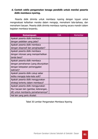 81Panduan Gerakan Literasi Sekolah di Sekolah Dasar
d.	Contoh ceklis pengamatan tenaga pendidik untuk menilai peserta
didik membaca nyaring.
Peserta didik diminta untuk membaca nyaring dengan tujuan untuk
mengevaluasi kefasihan mereka dalam mengeja, memahami tata-bahasa, dan
memahami bacaan. Peserta didik diminta membaca nyaring secara mandiri dalam
kegiatan membaca terpandu.
Kemampuan Cek Komentar
Apakah peserta didik membaca
dengan pelafalan yang jelas?
Apakah peserta didik membaca
dengan ekspresif dan penghayatan?
Apakah peserta didik membaca
dengan intonasi yang memperhatikan
tanda baca?
Apakah peserta didik membaca
dengan pemahaman (yang ditunjukkan
dengan ketepatan pemenggalan
kalimat)?
Apakah peserta didik cukup sabar
ketika mengeja kata-kata sulit?
Apakah peserta didik menggunakan
strategi tertentu dalam membaca?
Apakah peserta didik menggunakan
fitur bacaan lain (gambar, keterangan,
dll) untuk membantu pemahamannya?
Hal lain yang perlu dicatat:
Tabel 30 Lembar Pengamatan Membaca Nyaring
 