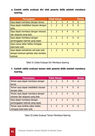 82 Panduan Gerakan Literasi Sekolah di Sekolah Dasar
e.	Contoh ceklis evaluasi diri oleh peserta didik setelah membaca
nyaring.
Pernyataan Tidak Setuju Setuju
Saya dapat membaca dengan lancar. 1 2 3 4 5 6
Saya dapat melafalkan bacaan dengan
jelas.
1 2 3 4 5 6
Saya dapat membaca dengan intonasi
dan ekspresi yang baik.
1 2 3 4 5 6
Saya dapat membaca dengan
pemenggalan kalimat yang tepat.
1 2 3 4 5 6
Saya cukup sabar ketika mengeja
kata-kata sulit.
1 2 3 4 5 6
Saya dapat memahami arti kata sulit
dengan bantuan gambar atau konteks
kalimat.
1 2 3 4 5 6
Tabel 31 Ceklis Evaluasi Diri Membaca Nyaring
f.	 Contoh ceklis evaluasi teman oleh peserta didik setelah membaca
nyaring.
Pernyataan Tidak Setuju Setuju
Teman saya dapat membaca dengan
lancar.
1 2 3 4 5 6
Teman saya dapat melafalkan bacaan
dengan jelas.
1 2 3 4 5 6
Teman saya dapat membaca dengan
intonasi dan ekspresi yang baik.
1 2 3 4 5 6
Saya dapat membaca dengan
pemenggalan kalimat yang tepat.
1 2 3 4 5 6
Teman saya terlihat sabar ketika
mengeja kata-kata sulit.
1 2 3 4 5 6
Tabel 32.Ceklis Evaluasi Teman Membaca Nyaring
 