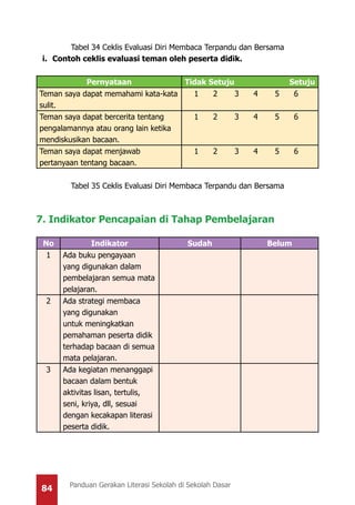 84 Panduan Gerakan Literasi Sekolah di Sekolah Dasar
Tabel 34 Ceklis Evaluasi Diri Membaca Terpandu dan Bersama
i.	 Contoh ceklis evaluasi teman oleh peserta didik.
Pernyataan Tidak Setuju Setuju
Teman saya dapat memahami kata-kata
sulit.
1 2 3 4 5 6
Teman saya dapat bercerita tentang
pengalamannya atau orang lain ketika
mendiskusikan bacaan.
1 2 3 4 5 6
Teman saya dapat menjawab
pertanyaan tentang bacaan.
1 2 3 4 5 6
Tabel 35 Ceklis Evaluasi Diri Membaca Terpandu dan Bersama
7. Indikator Pencapaian di Tahap Pembelajaran
No Indikator Sudah Belum
1 Ada buku pengayaan
yang digunakan dalam
pembelajaran semua mata
pelajaran.
2 Ada strategi membaca
yang digunakan
untuk meningkatkan
pemahaman peserta didik
terhadap bacaan di semua
mata pelajaran.
3 Ada kegiatan menanggapi
bacaan dalam bentuk
aktivitas lisan, tertulis,
seni, kriya, dll, sesuai
dengan kecakapan literasi
peserta didik.
 