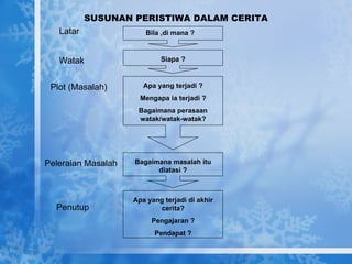 SUSUNAN PERISTIWA DALAM CERITA Bila ,di mana ? Siapa ? Apa yang terjadi ? Mengapa ia terjadi ? Bagaimana perasaan watak/watak-watak? Bagaimana masalah itu diatasi ? Apa yang terjadi di akhir cerita? Pengajaran ? Pendapat ? Latar Watak Plot (Masalah) Peleraian Masalah Penutup 