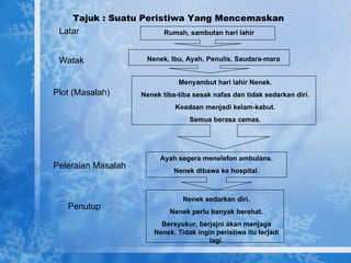 Tajuk : Suatu Peristiwa Yang Mencemaskan Rumah, sambutan hari lahir Nenek, Ibu, Ayah, Penulis, Saudara-mara Menyambut hari lahir Nenek. Nenek tiba-tiba sesak nafas dan tidak sedarkan diri. Keadaan menjadi kelam-kabut. Semua berasa cemas. Ayah segera menelefon ambulans. Nenek dibawa ke hospital. Nenek sedarkan diri. Nenek perlu banyak berehat. Bersyukur, berjajni akan menjaga Nenek. Tidak ingin peristiwa itu terjadi lagi. Latar Watak Plot (Masalah) Peleraian Masalah Penutup 