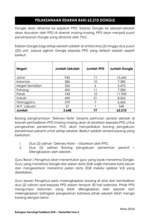 Muka 10/14
Bahagian Teknologi Pedidikan KPM – 1BestariNet Fasa 2
Dongle akan dihantar ke pejabat PPD. Edaran Dongle ke sekolah-sekolah
akan diuruskan oleh PPD di daerah masing-masing. PPD akan menjadi pusat
penyimpanan Dongle yang dihantar oleh YTLC.
Edaran Dongle bagi setiap sekolah adalah di antara lima (5) hingga dua puluh
(20) unit. Jadual agihan Dongle kepada PPD yang terlibat adalah seperti
berikut:
Negeri Jumlah Sekolah Jumlah PPD Jumlah Dongle
Johor 942 11 15,645
Kelantan 386 10 7,385
Negeri Sembilan 326 6 5,475
Pahang 405 11 7,285
Perak 742 10 11,950
Sabah 450 21 8,265
Terengganu 370 7 6,665
W.P. Labuan 27 1 540
Jumlah 3,648 77 63,210
Borang penghantaran ‘Delivery Note’ beserta perincian senarai sekolah di
bawah pentadbiran PPD masing-masing akan di serahkan kepada PPD untuk
pengesahan penerimaan. YTLC akan menyediakan borang pengakuan
penerimaan peranti untuk setiap sekolah. Berikut adalah senarai borang yang
berkaitan:
i. Dua (2) salinan ‘Delivery Note’ – Disahkan oleh PPD.
ii. Dua (2) salinan Borang pengakuan peneriman peranti –
Dilengkapkan oleh sekolah.
Guru Besar / Pengetua akan menentukan guru yang layak menerima Dongle.
Guru yang menerima Dongle dan pelan data 2GB wajib menukar kata laluan
dan mengesahkan menerima pelan data 2GB melalui aplikasi VLE yang
disediakan.
Guru besar/ Pengetua perlu melengkapkan borang di atas dan kembalikan
dua (2) salinan asal kepada PPD dalam tempoh 30 hari kalendar. Pihak PPD
mengumpul dokumen yang telah dilengkapkan oleh sekolah dan
melengkapkan bahagian pengesahan bahawa pihak sekolah telah mengisi
borang dengan betul.
PELAKSANAAN EDARAN BAKI 63,210 DONGLE
 