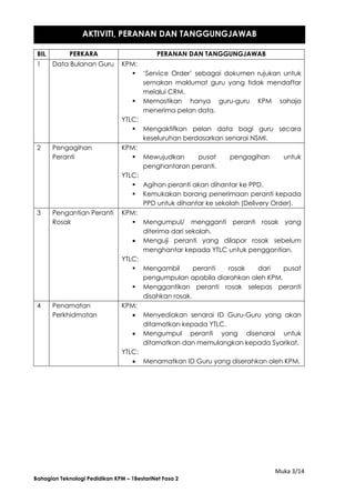 Muka 3/14
Bahagian Teknologi Pedidikan KPM – 1BestariNet Fasa 2
BIL PERKARA PERANAN DAN TANGGUNGJAWAB
1 Data Bulanan Guru KPM:
 ‘Service Order’ sebagai dokumen rujukan untuk
semakan maklumat guru yang tidak mendaftar
melalui CRM.
 Memastikan hanya guru-guru KPM sahaja
menerima pelan data.
YTLC:
 Mengaktifkan pelan data bagi guru secara
keseluruhan berdasarkan senarai NSMI.
2 Pengagihan
Peranti
KPM:
 Mewujudkan pusat pengagihan untuk
penghantaran peranti.
YTLC:
 Agihan peranti akan dihantar ke PPD.
 Kemukakan borang penerimaan peranti kepada
PPD untuk dihantar ke sekolah (Delivery Order).
3 Pengantian Peranti
Rosak
KPM:
 Mengumpul/ mengganti peranti rosak yang
diterima dari sekolah.
 Menguji peranti yang dilapor rosak sebelum
menghantar kepada YTLC untuk penggantian.
YTLC:
 Mengambil peranti rosak dari pusat
pengumpulan apabila diarahkan oleh KPM.
 Menggantikan peranti rosak selepas peranti
disahkan rosak.
4 Penamatan
Perkhidmatan
KPM:
 Menyediakan senarai ID Guru-Guru yang akan
ditamatkan kepada YTLC.
 Mengumpul peranti yang disenarai untuk
ditamatkan dan memulangkan kepada Syarikat.
YTLC:
 Menamatkan ID Guru yang diserahkan oleh KPM.
AKTIVITI, PERANAN DAN TANGGUNGJAWAB
 