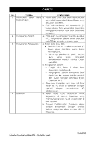 Muka 2/14
Bahagian Teknologi Pedidikan KPM – 1BestariNet Fasa 2
BIL PERKARA PENGURUSAN
1 Peruntukan pelan data
bulanan guru
a. Pelan data Guru 2GB akan diperuntukan
secara bulanan melalui akaun ID guru yang
diluluskan oleh KPM.
b. Data bulanan hanya sah selama satu (1)
bulan sahaja. Data yang tidak digunakan
sehingga akhir bulan tidak akan dibawa ke
hadapan.
2 Pengagihan Peranti a. YTLC akan menghantar Peranti ke pejabat
PPD. Pengedaran peranti akan dilakukan
oleh PPD ke sekolah masing-masing.
3 Penyerahan Pengurusan a. Pelan Data Guru 2GB.
 Semua ID Guru di sekolah-sekolah 4G
Zoom akan diaktifkan pada bulan
Oktober 2016.
 Sebarang perubahan pada senarai
guru yang layak hendaklah
dimaklumkan melalui ‘Service Order’
oleh KPM.
b. Pengagihan peranti
 Dongle dari Fasa 1 akan terus
digunakan pada Fasa 2.
 Pengagihan peranti tambahan akan
diedarkan ke semua sekolah-sekolah
dari bulan Oktober sehingga bulan
Disember 2016.
c. Guru-guru di sekolah yang baru naik taraf
talian ke 4G akan di bekalkan dengan
peranti selepas perkhidmatan 4G
dilaksanakan.
4 Rumusan a. Pelan Data Guru disediakan untuk
kegunaan di semua kawasan yang
mempunyai liputan 4G, di sekolah dan di
luar sekolah.
b. Prestasi Perkhidmatan (kelajuan data)
adalah bersamaan dengan prestasi
industri rangkaian data mudah alih di
Malaysia.
OBJEKTIF
 