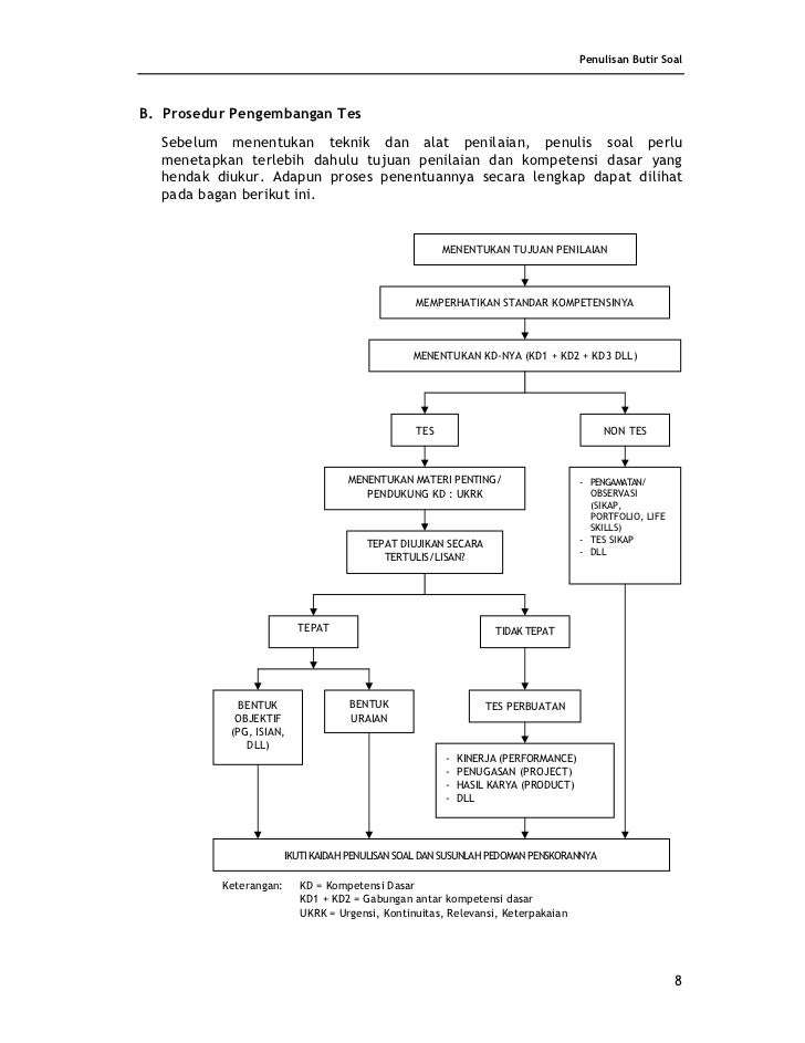 Panduan Penulisan Butir Soal