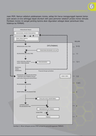 program kreativitas mahasiswa 2012
                                                                                                                               6
naan PKM. Namun sebelum pelaksanaan monev, setiap tim harus menggunggah laporan kema-
juan secara on-line sehingga dapat diunduh oleh para pemonev sebelum proses monev dimulai.
Penilaian monev ini sangat penting karena akan digunakan sebagai dasar penentuan lolos
tidaknya ke PIMNAS.


                PERGURUAN TINGGI

          MAHASISWA, DOSEN PENDAMPING


          Wakil Rektor Bidang
          Kemahasiswaan
                                                                                                   BULAN

           MENGGUGAH USUL PKM                                 DITLITABMAS                             9-10

                                                  PENETAPAN REVIEWER USULAN

           SELEKSI/EVALUASI USUL PKM                                                                  11



           HASIL EVALUASI JUMLAH                PENGUMUMAN                                            12-1
           JUDUL YANG DIDANAI


         PROPOSAL
         TANPA
         PERBAIKAN                              Proposal dengan perbaikan


           PERJANJIAN PELAKSAAN KEGIATAN/
            KONTRAK (DITLITABMAS dengan                                       DANA 100%               1/2
           wakil rektor bidang kemahasiswaan)


                                                                                                      1-4/5
           PELAKSANAAN KEGIATAN




           MONITORING PELAKSANAAN PKM                                                                 5


                                                 EVALUASI HASIL MONITORING



               LAPORAN AKHIR
               PELAKSANAAN PKM                                                                        6
                                                 REKOMENDASI KE PIMNAS

                                           Artikel PKM


                                                            PIMNAS                                    7




       Gambar 2. Aliran tahapan proses PKM sampai ke penyelenggaraan PIMNAS
 