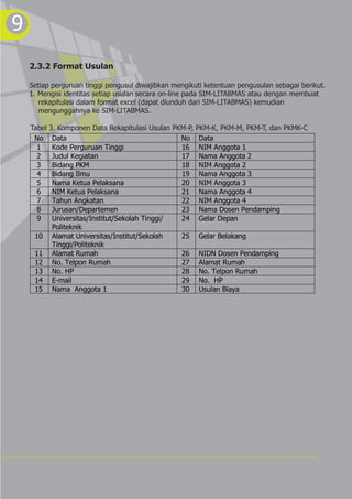 9
    2.3.2 Format Usulan

    Setiap perguruan tinggi pengusul diwajibkan mengikuti ketentuan pengusulan sebagai berikut.
    1. Mengisi identitas setiap usulan secara on-line pada SIM-LITABMAS atau dengan membuat
       rekapitulasi dalam format excel (dapat diunduh dari SIM-LITABMAS) kemudian
       mengunggahnya ke SIM-LITABMAS.

    Tabel   3. Komponen Data Rekapitulasi Usulan PKM-P, PKM-K, PKM-M, PKM-T, dan PKMK-C
     No      Data                                  No Data
      1      Kode Perguruan Tinggi                 16 NIM Anggota 1
      2      Judul Kegiatan                        17 Nama Anggota 2
      3      Bidang PKM                            18 NIM Anggota 2
      4      Bidang Ilmu                           19 Nama Anggota 3
      5      Nama Ketua Pelaksana                  20 NIM Anggota 3
      6      NIM Ketua Pelaksana                   21 Nama Anggota 4
      7      Tahun Angkatan                        22 NIM Anggota 4
      8      Jurusan/Departemen                    23 Nama Dosen Pendamping
      9      Universitas/Institut/Sekolah Tinggi/  24 Gelar Depan
             Politeknik
     10      Alamat Universitas/Institut/Sekolah   25 Gelar Belakang
             Tinggi/Politeknik
     11      Alamat Rumah                          26 NIDN Dosen Pendamping
     12      No. Telpon Rumah                      27 Alamat Rumah
     13      No. HP                                28 No. Telpon Rumah
     14      E-mail                                29 No. HP
     15      Nama Anggota 1                        30 Usulan Biaya
 