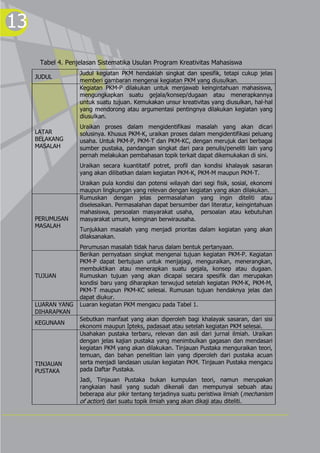 13
      Tabel 4. Penjelasan Sistematika Usulan Program Kreativitas Mahasiswa
                   Judul kegiatan PKM hendaklah singkat dan spesifik, tetapi cukup jelas
     JUDUL
                   memberi gambaran mengenai kegiatan PKM yang diusulkan.
                   Kegiatan PKM-P dilakukan untuk menjawab keingintahuan mahasiswa,
                   mengungkapkan suatu gejala/konsep/dugaan atau menerapkannya
                   untuk suatu tujuan. Kemukakan unsur kreativitas yang diusulkan, hal-hal
                   yang mendorong atau argumentasi pentingnya dilakukan kegiatan yang
                   diusulkan.
                   Uraikan proses dalam mengidentifikasi masalah yang akan dicari
     LATAR         solusinya. Khusus PKM-K, uraikan proses dalam mengidentifikasi peluang
     BELAKANG      usaha. Untuk PKM-P, PKM-T dan PKM-KC, dengan merujuk dari berbagai
     MASALAH       sumber pustaka, pandangan singkat dari para penulis/peneliti lain yang
                   pernah melakukan pembahasan topik terkait dapat dikemukakan di sini.
                   Uraikan secara kuantitatif potret, profil dan kondisi khalayak sasaran
                   yang akan dilibatkan dalam kegiatan PKM-K, PKM-M maupun PKM-T.
                   Uraikan pula kondisi dan potensi wilayah dari segi fisik, sosial, ekonomi
                   maupun lingkungan yang relevan dengan kegiatan yang akan dilakukan.
                   Rumuskan dengan jelas permasalahan yang ingin diteliti atau
                   diselesaikan. Permasalahan dapat bersumber dari literatur, keingintahuan
                   mahasiswa, persoalan masyarakat usaha, persoalan atau kebutuhan
     PERUMUSAN     masyarakat umum, keinginan berwirausaha.
     MASALAH
                   Tunjukkan masalah yang menjadi prioritas dalam kegiatan yang akan
                   dilaksanakan.
                   Perumusan masalah tidak harus dalam bentuk pertanyaan.
                   Berikan pernyataan singkat mengenai tujuan kegiatan PKM-P. Kegiatan
                   PKM-P dapat bertujuan untuk menjajagi, menguraikan, menerangkan,
                   membuktikan atau menerapkan suatu gejala, konsep atau dugaan.
     TUJUAN        Rumuskan tujuan yang akan dicapai secara spesifik dan merupakan
                   kondisi baru yang diharapkan terwujud setelah kegiatan PKM-K, PKM-M,
                   PKM-T maupun PKM-KC selesai. Rumusan tujuan hendaknya jelas dan
                   dapat diukur.
     LUARAN YANG   Luaran kegiatan PKM mengacu pada Tabel 1.
     DIHARAPKAN
                   Sebutkan manfaat yang akan diperoleh bagi khalayak sasaran, dari sisi
     KEGUNAAN
                   ekonomi maupun Ipteks, padasaat atau setelah kegiatan PKM selesai.
                   Usahakan pustaka terbaru, relevan dan asli dari jurnal ilmiah. Uraikan
                   dengan jelas kajian pustaka yang menimbulkan gagasan dan mendasari
                   kegiatan PKM yang akan dilakukan. Tinjauan Pustaka menguraikan teori,
                   temuan, dan bahan penelitian lain yang diperoleh dari pustaka acuan
     TINJAUAN      serta menjadi landasan usulan kegiatan PKM. Tinjauan Pustaka mengacu
     PUSTAKA       pada Daftar Pustaka.
                   Jadi, Tinjauan Pustaka bukan kumpulan teori, namun merupakan
                   rangkaian hasil yang sudah dikenali dan mempunyai sebuah atau
                   beberapa alur pikir tentang terjadinya suatu peristiwa ilmiah (mechanism
                   of action) dari suatu topik ilmiah yang akan dikaji atau diteliti.
 