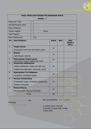24program kreativitas mahasiswa 2012
HASIL PENILAIAN PROSES PELAKSANAAN PKM-K
TAHUN ----
Perguruan Tinggi :
Fakultas/Program Studi :
Ketua Pelaksana :
Jumlah anggota : Orang
Judul Program :
Biaya Pelaksanaan : Rp
No Item Penilaian Bobot Skor Nilai
(Bobot x
Skor)
1. Target Luaran
(kesesuaian luaran dan permintaan pasar)
10
2. Metode
(keberhasilan metode)
10
3. Ketercapaian Target Luaran
(kesesuaian dengan LogBook dan IKJP)
20
4. Kesesuaian pelaksanaan
(Waktu pelaksanaan, bahan dan alat serta
metode yang digunakan, personalia, biaya)
10
5. Kekompakan Tim Pelaksana
(kerjasama, pembagian tugas)
10
6. Peranan Pembimbing
(mengoreksi usulan, memantau pelaksanaan,
melayani konsultasi)
15
7. Potensi Khusus
(Peluang Paten, Peluang Komersial) Peluang Keberlanjutan Bisnis (PKMK)
25
TOTAL 100
………………….. , ………………201-
Pemantau,
………………………………….
Skor yang diberikan : 1, 2 , 3, 5, 6, 7
1=sangat buruk, 2=buruk,
3=kurang, 5=cukup baik, 6=baik,
7=baik sekali
 