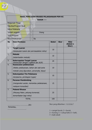 27
HASIL PENILAIAN PROSES PELAKSANAAN PKM-KC
TAHUN ----
Perguruan Tinggi :
Fakultas/Program Studi :
Ketua Pelaksana :
Jumlah anggota : Orang
Judul Program :
Biaya Pelaksanaan : Rp
No Item Penilaian Bobot Skor Nilai
(Bobot x
Skor)
1. Target Luaran
(kesesuaian luaran dan permasalahan mitra)
10
2. Metode
(keberhasilan metode)
10
3. Ketercapaian Target Luaran
(kesesuaian dengan LogBook dan IKJP)
20
4. Kesesuaian pelaksanaan
(Waktu pelaksanaan, bahan dan alat serta
metode yang digunakan, personalia, biaya)
10
5. Kekompakan Tim Pelaksana
(kerjasama, pembagian tugas)
10
6. Peranan Pembimbing
(mengoreksi usulan, memantau pelaksanaan,
melayani konsultasi)
15
7. Potensi Khusus
(Peluang Paten, peluang komersial,
kemanfaatan bagi mitra)
25
TOTAL 100
………………….. , ………………201-
Pemantau,
………………………………….
Skor yang diberikan : 1,2,3,5,6,7
1 = sangat buruk, 2 = buruk,
3 = kurang, 5 = cukup baik, 6 = baik,
7 = baik sekali
 