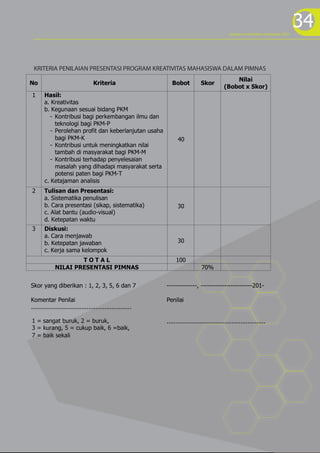 34
Skor yang diberikan : 1, 2, 3, 5, 6 dan 7 --------------, ------------------------201-
Komentar Penilai Penilai
........................................................
.......................................................
No Kriteria Bobot Skor
Nilai
(Bobot x Skor)
1 Hasil:
a. Kreativitas
b. Kegunaan sesuai bidang PKM
- Kontribusi bagi perkembangan ilmu dan
teknologi bagi PKM-P
- Perolehan profit dan keberlanjutan usaha
bagi PKM-K
- Kontribusi untuk meningkatkan nilai
tambah di masyarakat bagi PKM-M
- Kontribusi terhadap penyelesaian
masalah yang dihadapi masyarakat serta
potensi paten bagi PKM-T
c. Ketajaman analisis
40
2 Tulisan dan Presentasi:
a. Sistematika penulisan
b. Cara presentasi (sikap, sistematika)
c. Alat bantu (audio-visual)
d. Ketepatan waktu
30
3 Diskusi:
a. Cara menjawab
b. Ketepatan jawaban
c. Kerja sama kelompok
30
T O T A L 100
NILAI PRESENTASI PIMNAS 70%
KRITERIA PENILAIAN PRESENTASI PROGRAM KREATIVITAS MAHASISWA DALAM PIMNAS
program kreativitas mahasiswa 2012
1 = sangat buruk, 2 = buruk,
3 = kurang, 5 = cukup baik, 6 =baik,
7 = baik sekali
.....................................................
 
