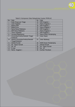 40
No Data No Data
1 Kode Perguruan Tinggi 16 NIM Anggota 1
2 Judul Kegiatan 17 Nama Anggota 2
3 Bidang PKM 18 NIM Anggota 2
4 Bidang Ilmu 19 Nama Anggota 3
5 Nama Ketua Pelaksana 20 NIM Anggota 3
6 NIM Ketua Pelaksana 21 Nama Anggota 4
7 Tahun Angkatan 22 NIM Anggota 4
8 Jurusan/Departemen 23 Nama Dosen Pendamping
9 Universitas/Institut/Sekolah Tinggi/
Politeknik
24 Gelar Depan
10 Alamat Universitas/Institut/Sekolah
Tinggi/Politeknik
25 Gelar Belakang
11 Alamat Rumah 26 NIDN Dosen Pendamping
12 No. Telpon Rumah 27 Alamat Rumah
13 No. HP 28 No. Telpon Rumah
14 E-mail 29 No. HP
15 Nama Anggota 1 30 Sumber Penulisan
Tabel 8. Komponen Data Rekapitulasi Usulan PKMK-AI
program kreativitas mahasiswa 2012
 