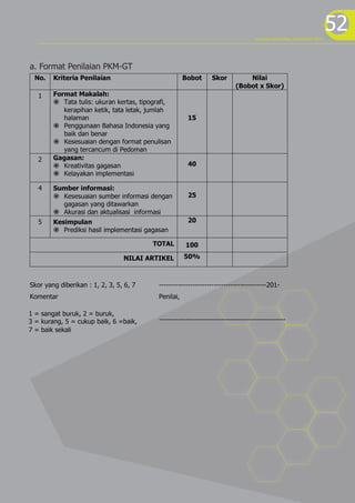 52
No. Kriteria Penilaian Bobot Skor Nilai
(Bobot x Skor)
1 Format Makalah:
ž Tata tulis: ukuran kertas, tipografi,
kerapihan ketik, tata letak, jumlah
halaman
ž Penggunaan Bahasa Indonesia yang
baik dan benar
ž Kesesuaian dengan format penulisan
yang tercancum di Pedoman
15
2 Gagasan:
ž Kreativitas gagasan
ž Kelayakan implementasi
40
4 Sumber informasi:
ž Kesesuaian sumber informasi dengan
gagasan yang ditawarkan
ž Akurasi dan aktualisasi informasi
25
5 Kesimpulan
ž Prediksi hasil implementasi gagasan
20
TOTAL 100
NILAI ARTIKEL 50%
a. Format Penilaian PKM-GT
Skor yang diberikan : 1, 2, 3, 5, 6, 7 ---------------------------------------------201-
Komentar Penilai,
-----------------------------------------------------
program kreativitas mahasiswa 2012
1 = sangat buruk, 2 = buruk,
3 = kurang, 5 = cukup baik, 6 =baik,
7 = baik sekali
.....................................................
 