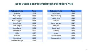 33
Kode Userid dan Password Login Dashboard ASIK
Kabupaten/kota Kode Kabupaten/kota Kode
Simeulue 1109 Gayo Lues 1113
Aceh Singkil 1110 Aceh Tamiang 1116
Aceh Selatan 1101 Nagan Raya 1115
Aceh Tenggara 1102 Aceh Jaya 1114
Aceh Timur 1103 Bener Meriah 1117
Aceh Tengah 1104 Pidie Jaya 1118
Aceh Barat 1105 Banda Aceh 1171
Aceh Besar 1106 Sabang 1172
Pidie 1107 Langsa 1174
Bireuen 1111 Lhokseumawe 1173
Aceh Utara 1108 Subulussalam 1175
Aceh Barat Daya 1112
 