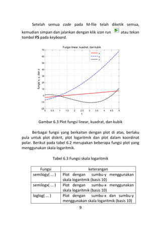 9
Setelah semua code pada M-file telah diketik semua,
kemudian simpan dan jalankan dengan klik icon run atau tekan
tombol F5 pada keyboard.
Gambar 6.3 Plot fungsi linear, kuadrat, dan kubik
Berbagai fungsi yang berkaitan dengan plot di atas, berlaku
pula untuk plot diskrit, plot logaritmik dan plot dalam koordinat
polar. Berikut pada tabel 6.2 merupakan beberapa fungsi plot yang
menggunakan skala logaritmik.
Tabel 6.3 Fungsi skala logaritmik
Fungsi keterangan
semilogy( ... ) Plot dengan sumbu-y menggunakan
skala logaritmik (basis 10)
semilogx( ... ) Plot dengan sumbu-x menggunakan
skala logaritmik (basis 10)
loglog( ... ) Plot dengan sumbu-x dan sumbu-y
menggunakan skala logaritmik (basis 10)
0 0.5 1 1.5 2 2.5 3 3.5 4 4.5 5
-20
-10
0
10
20
30
40
50
60
70
t
fungsi
x,
y,
dan
z
Fungsi linear, kuadrat, dan kubik
x
y
z
 