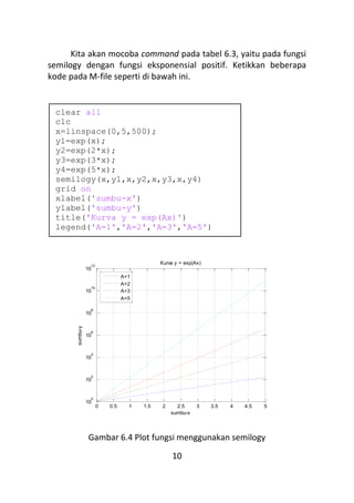 10
Kita akan mocoba command pada tabel 6.3, yaitu pada fungsi
semilogy dengan fungsi eksponensial positif. Ketikkan beberapa
kode pada M-file seperti di bawah ini.
Gambar 6.4 Plot fungsi menggunakan semilogy
0 0.5 1 1.5 2 2.5 3 3.5 4 4.5 5
10
0
10
2
10
4
10
6
10
8
10
10
10
12
sumbu-x
sumbu-y
Kurva y = exp(Ax)
A=1
A=2
A=3
A=5
clear all
clc
x=linspace(0,5,500);
y1=exp(x);
y2=exp(2*x);
y3=exp(3*x);
y4=exp(5*x);
semilogy(x,y1,x,y2,x,y3,x,y4)
grid on
xlabel('sumbu-x')
ylabel('sumbu-y')
title('Kurva y = exp(Ax)')
legend('A=1','A=2','A=3','A=5')
 