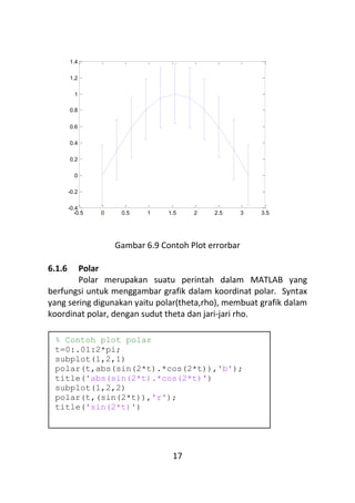 17
Gambar 6.9 Contoh Plot errorbar
6.1.6 Polar
Polar merupakan suatu perintah dalam MATLAB yang
berfungsi untuk menggambar grafik dalam koordinat polar. Syntax
yang sering digunakan yaitu polar(theta,rho), membuat grafik dalam
koordinat polar, dengan sudut theta dan jari-jari rho.
-0.5 0 0.5 1 1.5 2 2.5 3 3.5
-0.4
-0.2
0
0.2
0.4
0.6
0.8
1
1.2
1.4
% Contoh plot polar
t=0:.01:2*pi;
subplot(1,2,1)
polar(t,abs(sin(2*t).*cos(2*t)),'b');
title('abs(sin(2*t).*cos(2*t)')
subplot(1,2,2)
polar(t,(sin(2*t)),'r');
title('sin(2*t)')
 