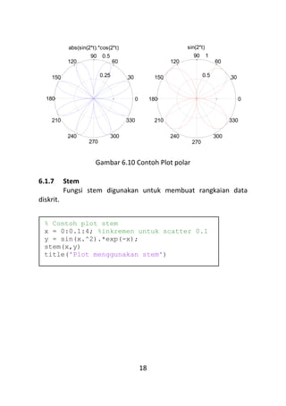 18
Gambar 6.10 Contoh Plot polar
6.1.7 Stem
Fungsi stem digunakan untuk membuat rangkaian data
diskrit.
0.25
0.5
30
210
60
240
90
270
120
300
150
330
180 0
abs(sin(2*t).*cos(2*t)
0.5
1
30
210
60
240
90
270
120
300
150
330
180 0
sin(2*t)
% Contoh plot stem
x = 0:0.1:4; %inkremen untuk scatter 0.1
y = sin(x.^2).*exp(-x);
stem(x,y)
title('Plot menggunakan stem')
 