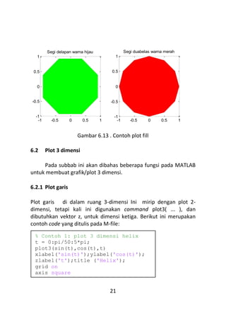 21
Gambar 6.13 . Contoh plot fill
6.2 Plot 3 dimensi
Pada subbab ini akan dibahas beberapa fungsi pada MATLAB
untuk membuat grafik/plot 3 dimensi.
6.2.1 Plot garis
Plot garis di dalam ruang 3-dimensi Ini mirip dengan plot 2-
dimensi, tetapi kali ini digunakan command plot3( ... ), dan
dibutuhkan vektor z, untuk dimensi ketiga. Berikut ini merupakan
contoh code yang ditulis pada M-file:
-1 -0.5 0 0.5 1
-1
-0.5
0
0.5
1
Segi delapan warna hijau
-1 -0.5 0 0.5 1
-1
-0.5
0
0.5
1
Segi duabelas warna merah
% Contoh 1: plot 3 dimensi helix
t = 0:pi/50:5*pi;
plot3(sin(t),cos(t),t)
xlabel('sin(t)');ylabel('cos(t)');
zlabel('t');title ('Helix');
grid on
axis square
 
